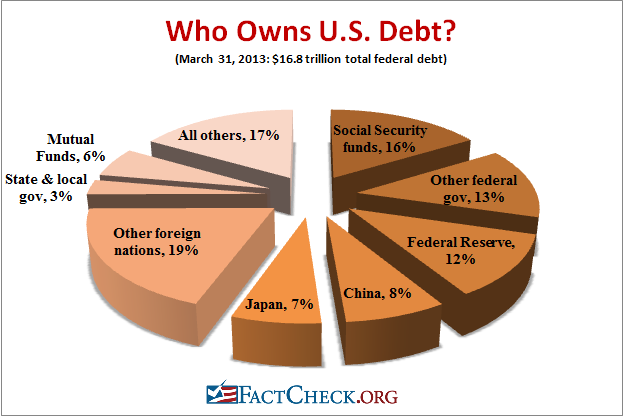 Image result for us national debt breakdown