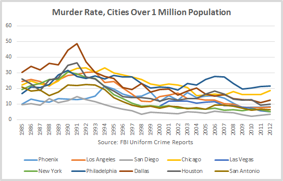 Murder-Rate-in-Major-Cities.png