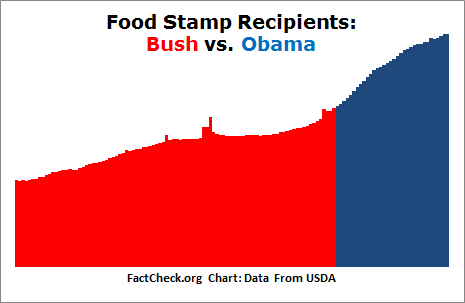 Newt S Faulty Food Stamp Claim Factcheck Org