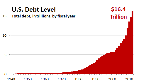 Debt Chart