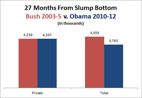 Obama Vs Bush Chart