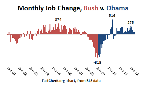 Bush Vs Obama Jobs Chart