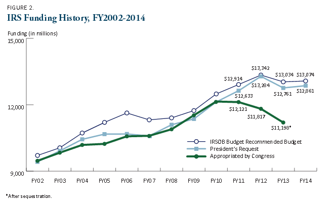 Source: IRS Oversight Board FY2014 IRS Budget Recommendation Special Report, May 2013
