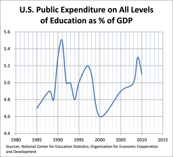 Education spending