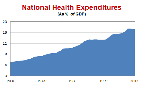 National Health Expenditures 1960 2012