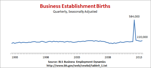 Business Establishment Births