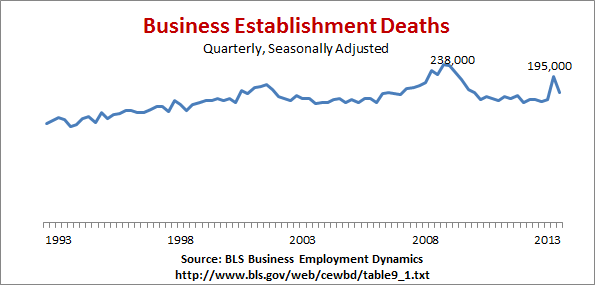 Business deaths