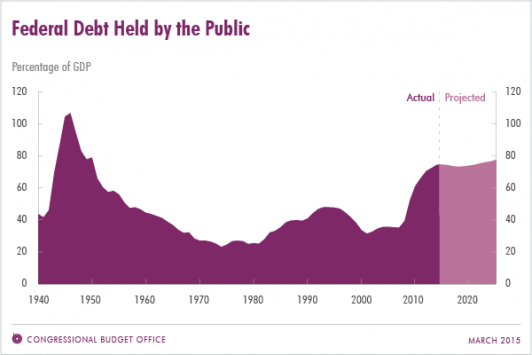 Debt Held by Public