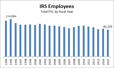 IRS Employees