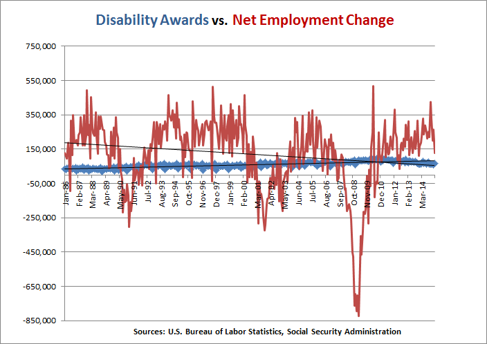 disability_awards_employment_change