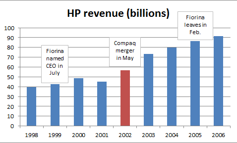 HP revenue growth chart, FactCheck.org