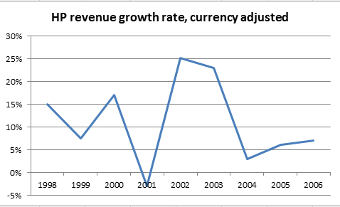 HP revenue growth rate chart, FactCheck.org