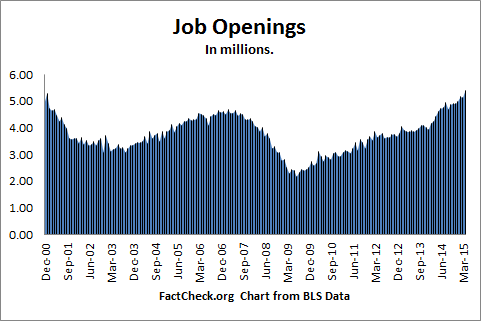 Job Openings Chart