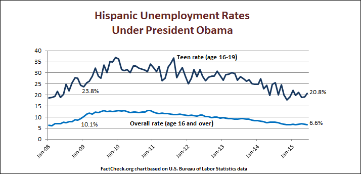 Hispanic_Unemployment_rates
