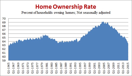 Home Ownership Chart