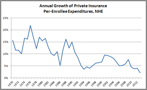 NHE Private Insurance Growth Chart