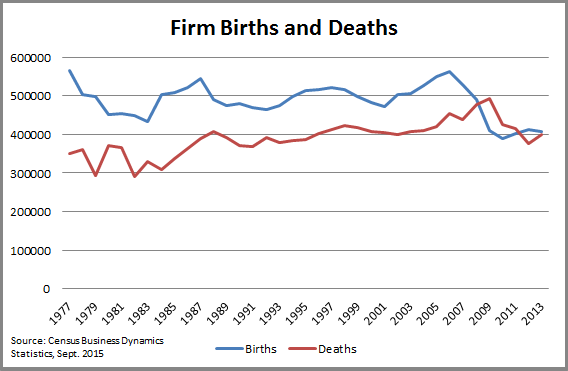 Firms Births and Deaths Chart