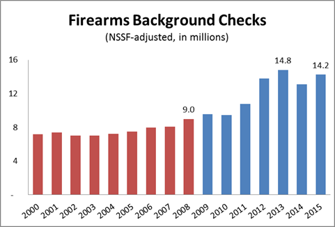 Gun Checks 2015