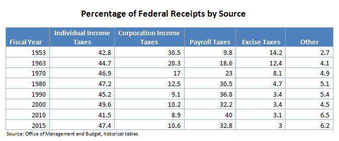 percentage of federal receipts by source chart