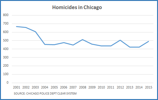 Homicides in Chicago