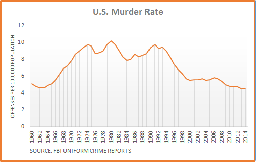 Murder Rate Chart