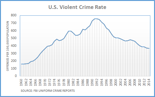 Violent Crime Rate Chart
