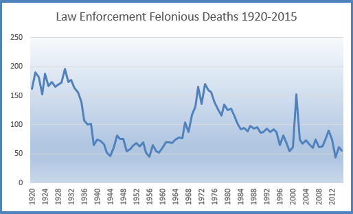 Chart on felonious deaths