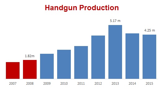 Handgun Production