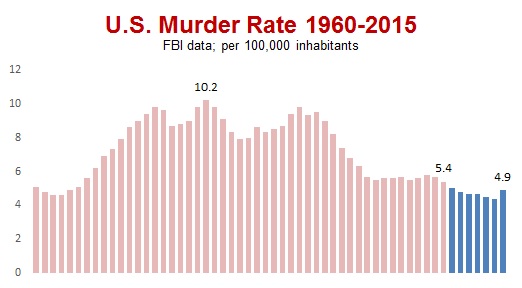 Murder Rate