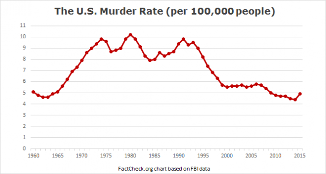 us_murder_rate